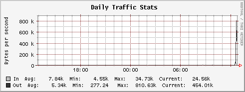 Hour Stats