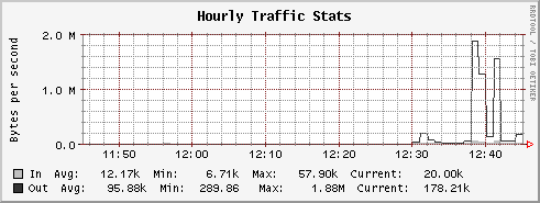 Hour Stats