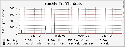 Hour Stats