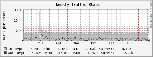 Hour Stats