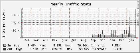 Hour Stats